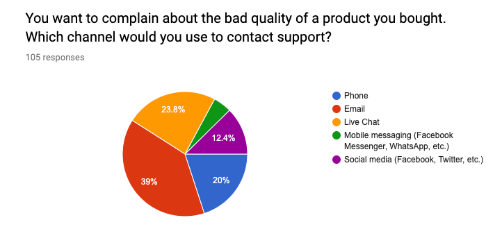 Kreisdiagramm zeigt, dass fast 40% der Studienteilnehmer E-Mail zur Kontaktaufnahme zum Kundenservice bevorzugen würden, wenn sie sich beschweren möchten