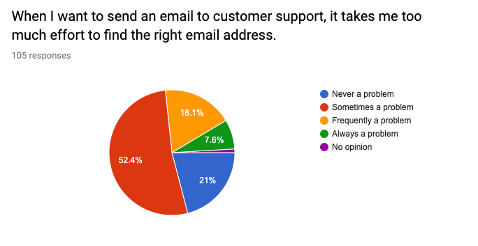 Kreisdiagramm zeigt, dass über 50% der Studienteilnehmer der Meinung sind, dass sie manchmal zu lange brauchen, um die E-Mail Adresse zur Kontaktaufnahme des Kundenservice zu finden