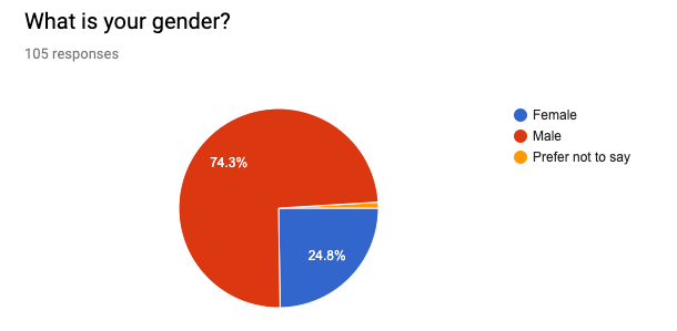 Kreisdiagramm zeigt, dass über 70% der Studienteilnehmer männlich sind