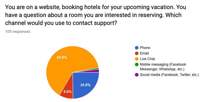 Kreisdiagramm zeigt, dass über 60% der Studienteilnehmer Live-Chat zur Kontaktaufnahme zum Kundenservice bevorzugen würden, wenn Sie Hotels online buchen