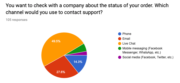 Kreisdiagramm zeigt, dass über 45% der Studienteilnehmer Live-Chat zur Kontaktaufnahme zum Kundenservice bevorzugen würden, wenn sie den Status einer Sendung erfragen möchten