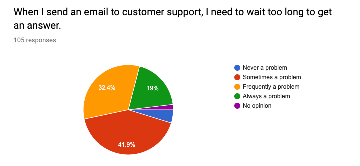 Kreisdiagramm zeigt, dass über 40% der Studienteilnehmer der Meinung sind, dass sie häufig zu lange auf eine Service-Antwort per E-Mail warten