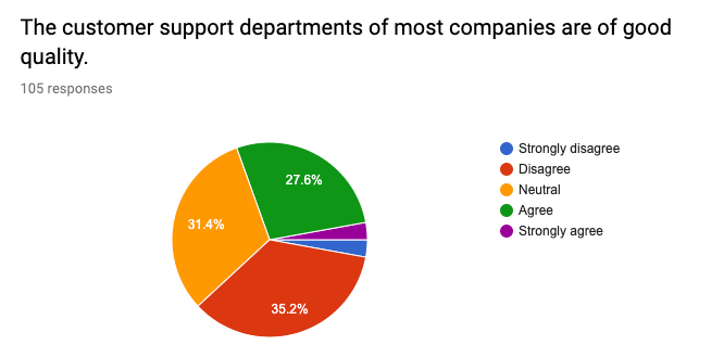 Kreisdiagramm zeigt, dass über 35% der Studienteilnehmer enttäuscht sind von der Qualität des Kundenservice, den Unternehmen leisten