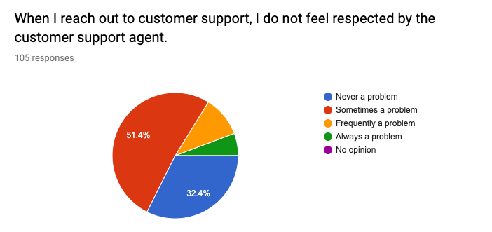 Kreisdiagramm zeigt, dass über 30% der Studienteilnehmer der Meinung sind, dass sie nie ein Problem mit respektlosem Umgang haben