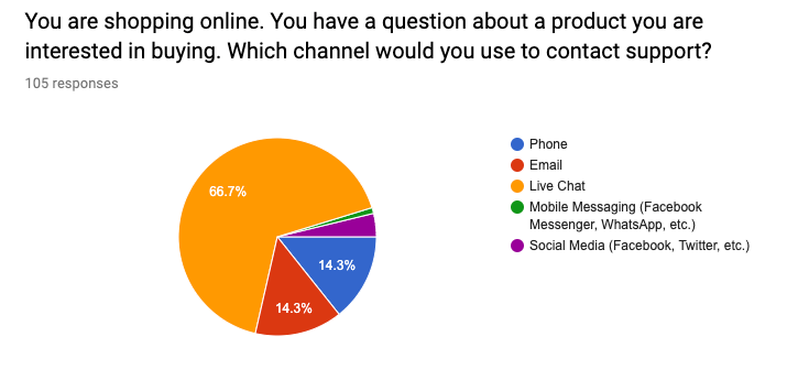 Kreisdiagramm zeigt, dass über 65% der Studienteilnehmer Live Chat zur Kontaktaufnahme zum Kundenservice bevorzugen würden, wenn Sie online shoppen