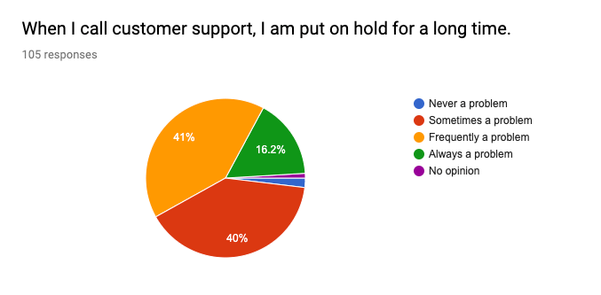Kreisdiagramm zeigt, dass über 80% der Studienteilnehmer der Meinung sind, dass sie manchmal bzw. häufig zu lange in Warteschleifen am Telefon gehalten werden
