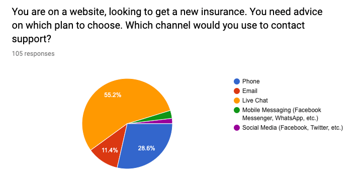 Kreisdiagramm zeigt, dass über 55% der Studienteilnehmer Live Chat zur Kontaktaufnahme zum Kundenservice bevorzugen würden, wenn Sie eine Versicherung kaufen möchten