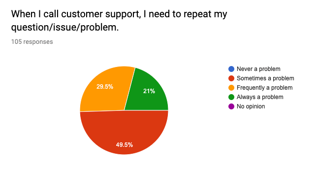 Kreisdiagramm zeigt, dass über 75% der Studienteilnehmer der Meinung sind, dass sie manchmal bzw. häufiger Ihre Anliegen wiederholen müssen, wenn sie den Kundensupport kontaktieren