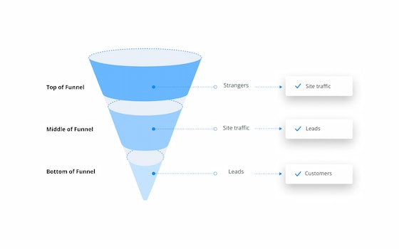 Lead generation funnel