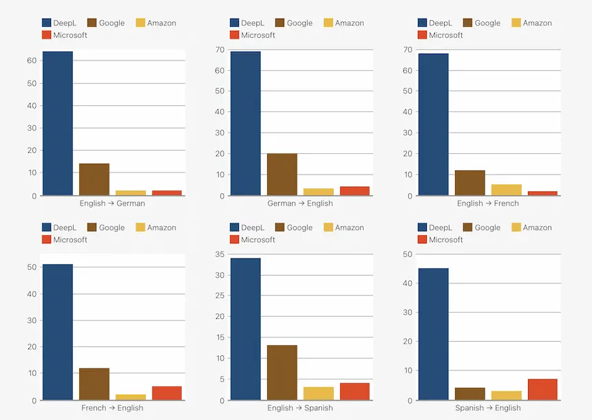 Graphs showing DeepL's translation accuracy compared to other major platforms