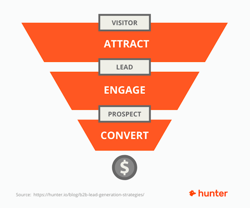 image of funnel showing attract, engage and convert