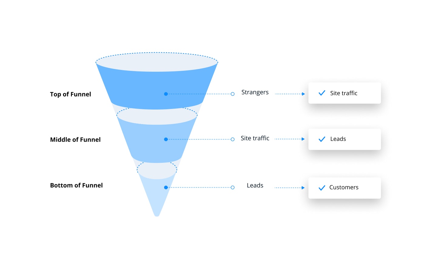 Parts of the funnel