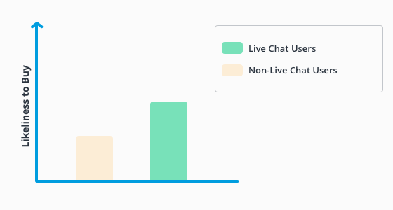 Grafik zeigt, dass Live-Chat-Nutzer wahrscheinlicher ein Produkt erwerben, als Nicht-Chatter