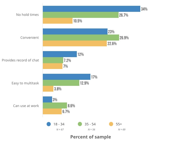 Grafik zeigt Live-Chat-Vorteile aus einer Studie von Software Advice