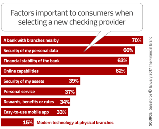 Image shows the most important factors when choosing a new financial provider.