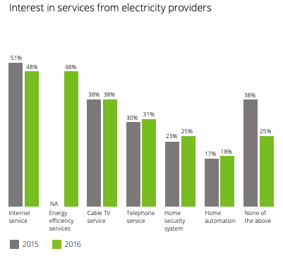 Graphic shows that customers are interested in a variety of offers of their energy providers