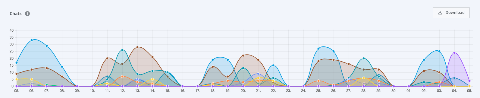 a screenshot of the chat impressions filtered by different Operators