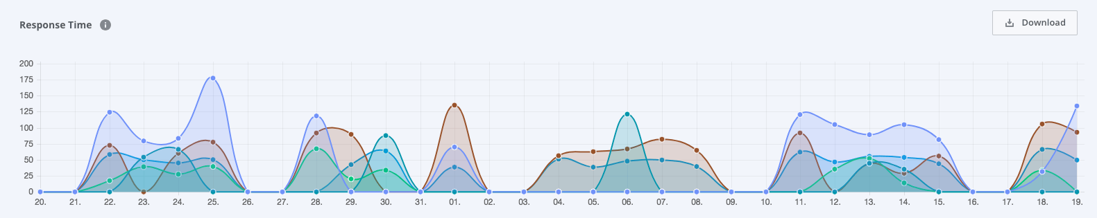 a screenshot of the response time filtered by different Operators