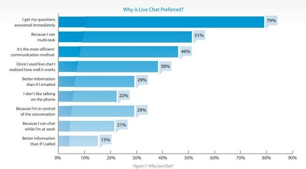 Study graphic shows that next to 80% of customers love the immediacy of livechat