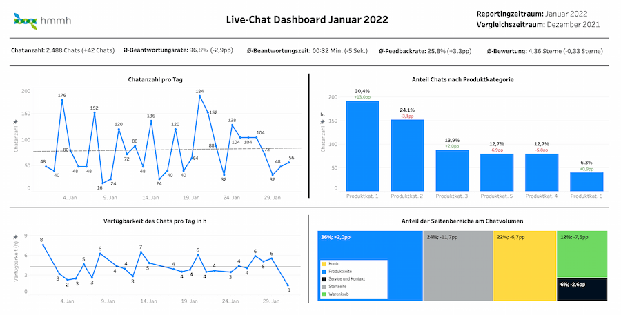 Screenshot von Business-Intelligence-Software.