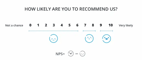 Net promoter score, the most popular metric for measuring customer loyalty