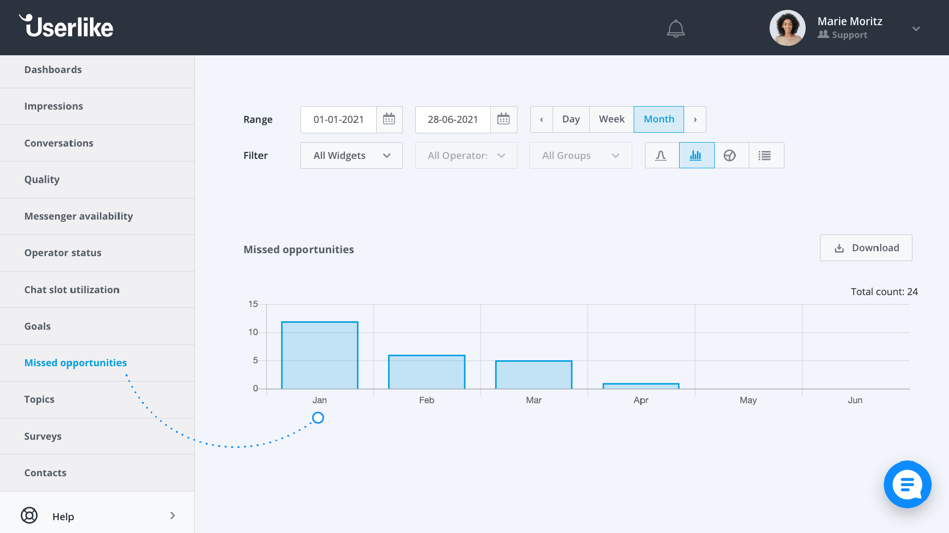 image of missed opportunities in Userlike dashboard