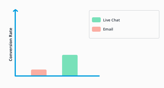 A graph showing the conversion rates of live chat and email