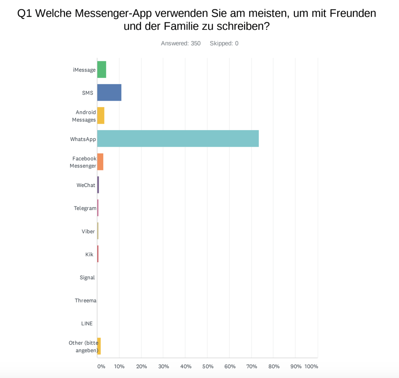 Bar graph of the various messaging apps used.