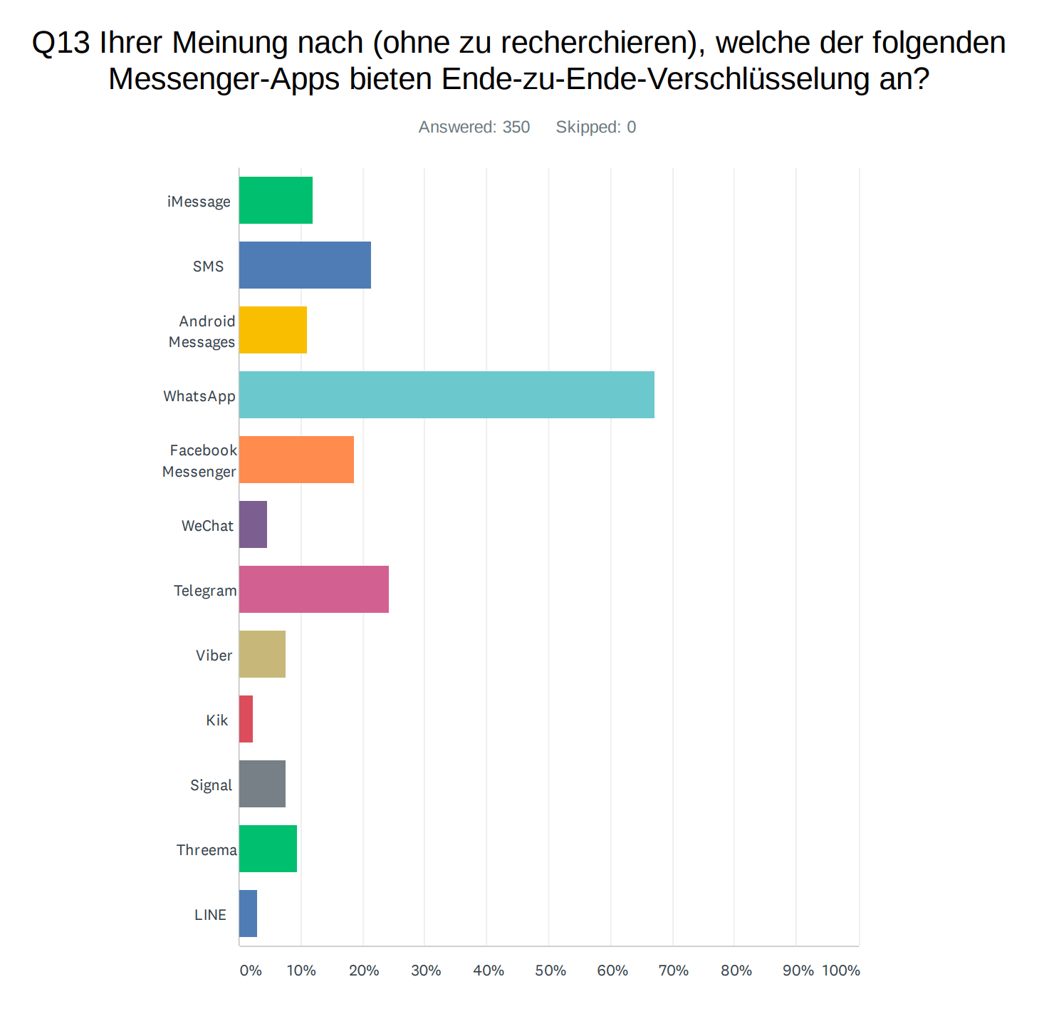 Bar graph showing the different perceptions over which messaging apps have end-to-end encryption.