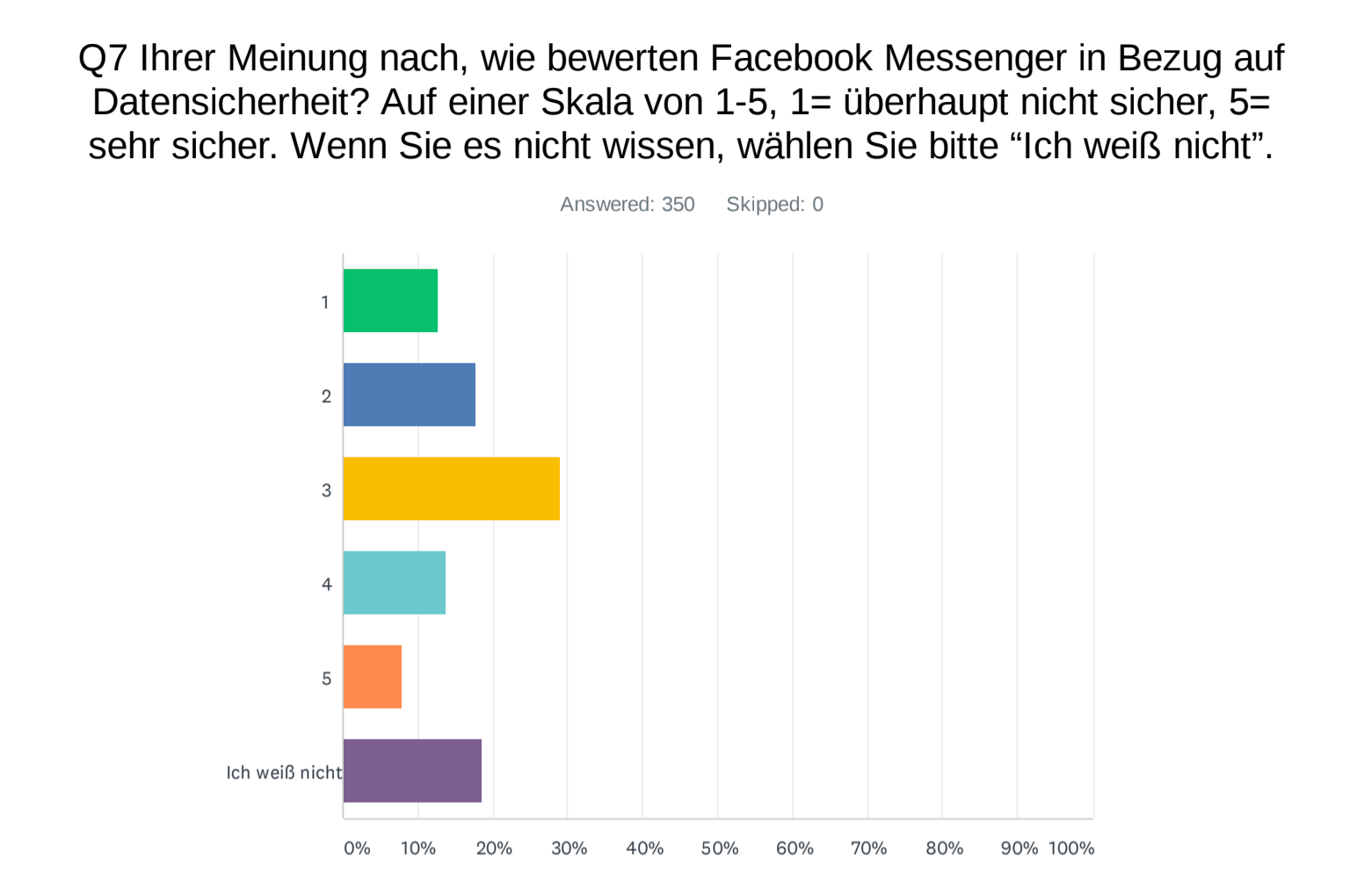 Bar graph showing perception of security for Facebook Messenger.