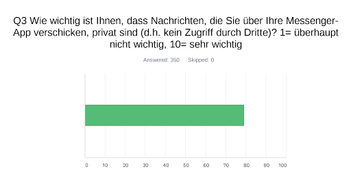Bar graph showing how important people think privacy in messaging is.