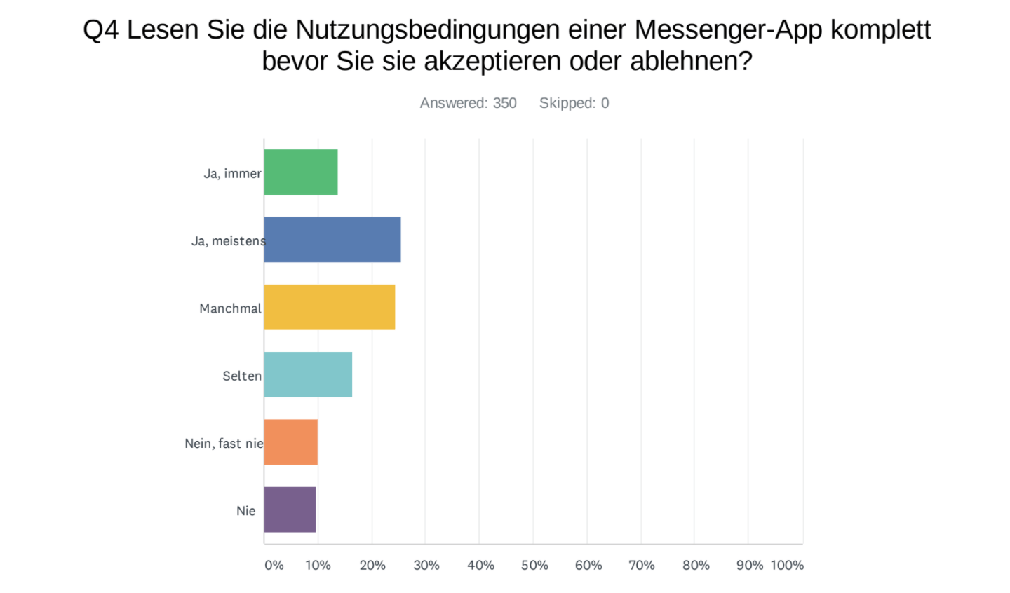 Bar graph showing how many people read the terms and conditions.