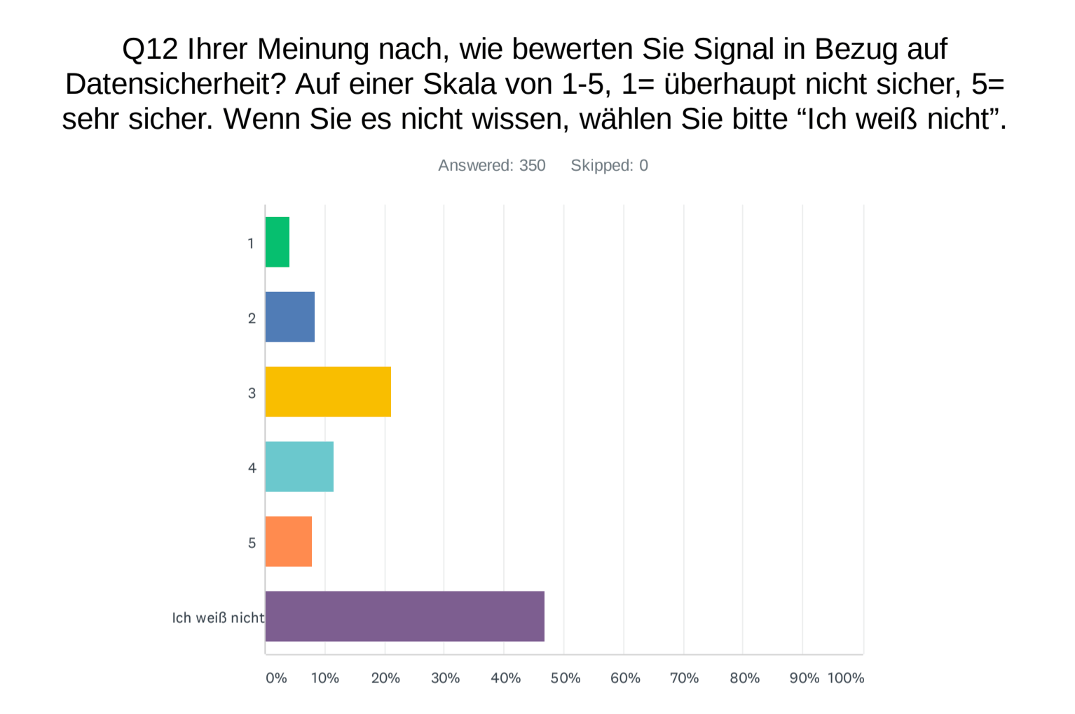 Bar graph showing perception of security for Signal.