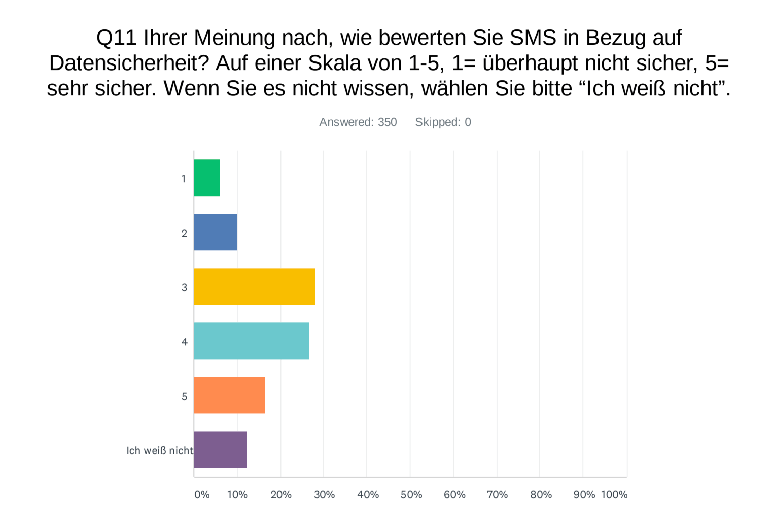 Bar graph showing perception of security for SMS.