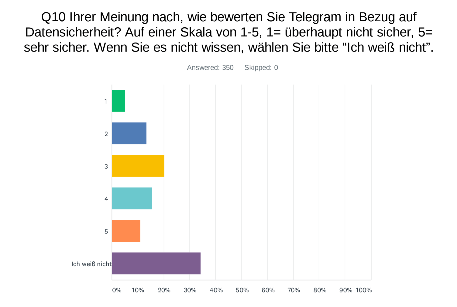 Bar graph showing perception of security for Telegram.