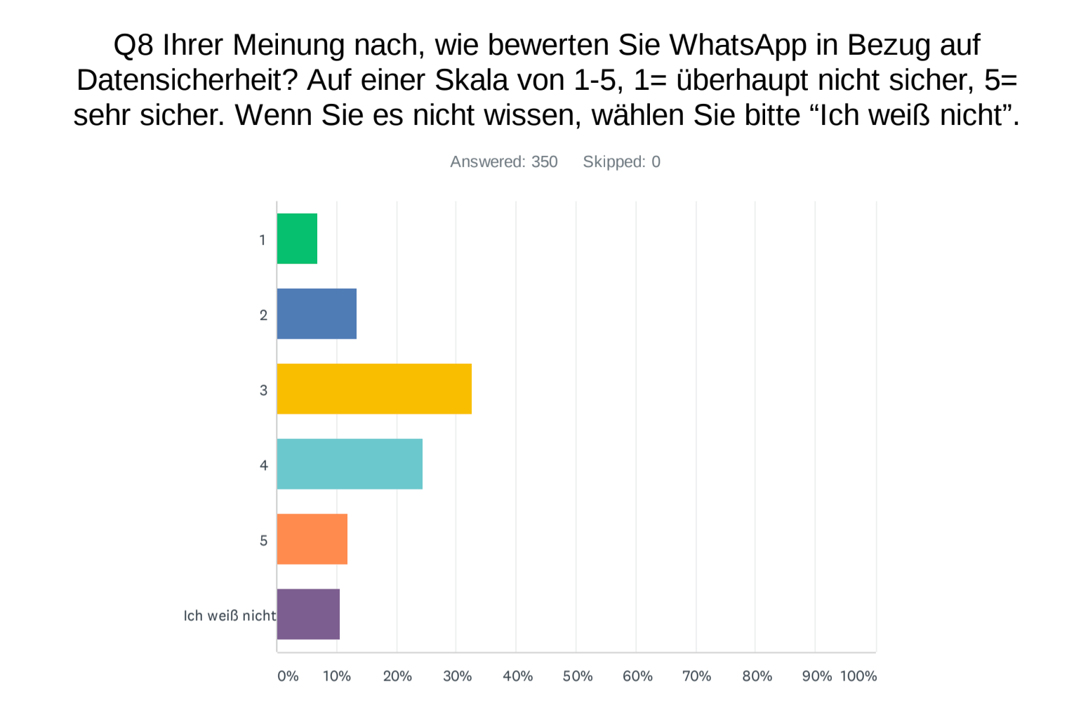 Bar graph showing perception of security for WhatsApp.