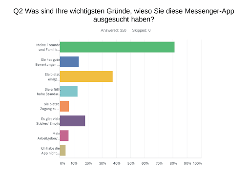 Bar graph showing the reasons why people use their messaging app.