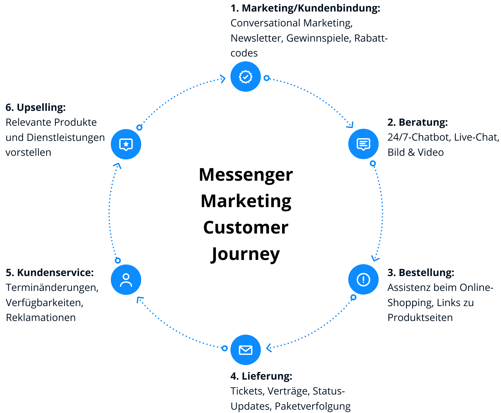 Infografik zu Messenger-Marketing entlang der sechs Stufen der Customer Journey