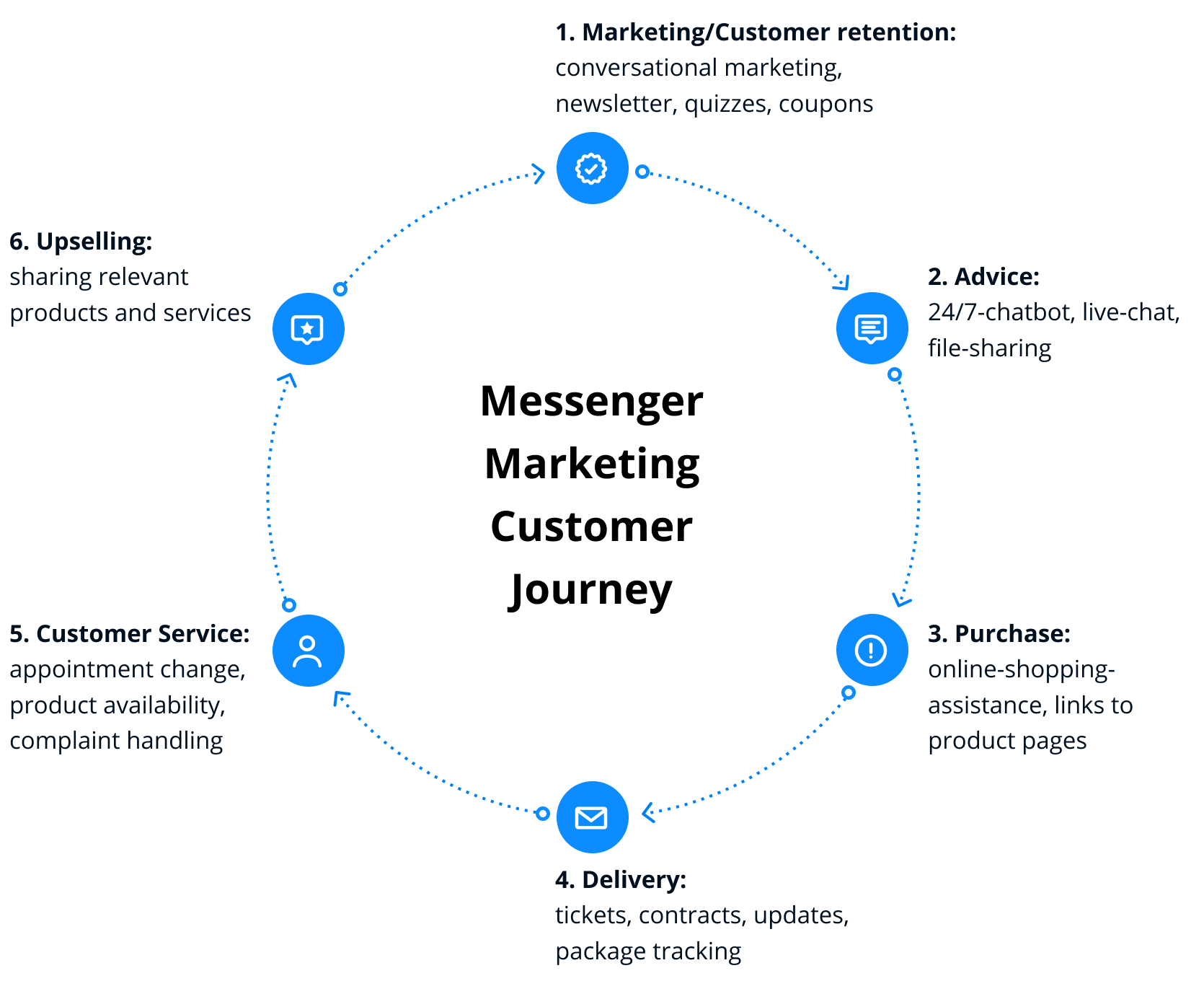 infographic of the customer's journey in messenger marketing