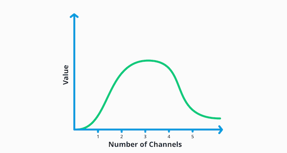 diagram showing the value curve when offering different numbers of channels