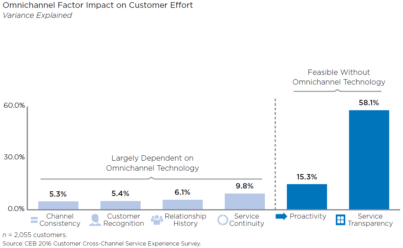 diagram showing the impact of omni channel on customer effort