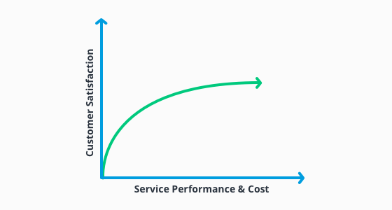 La satisfaction du client en fonction de la performance du service et des coûts.