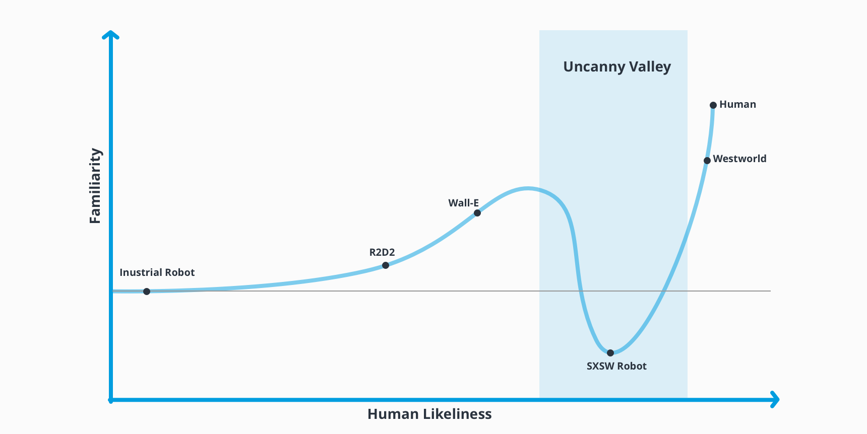 infographic of the uncanny valley of robotics