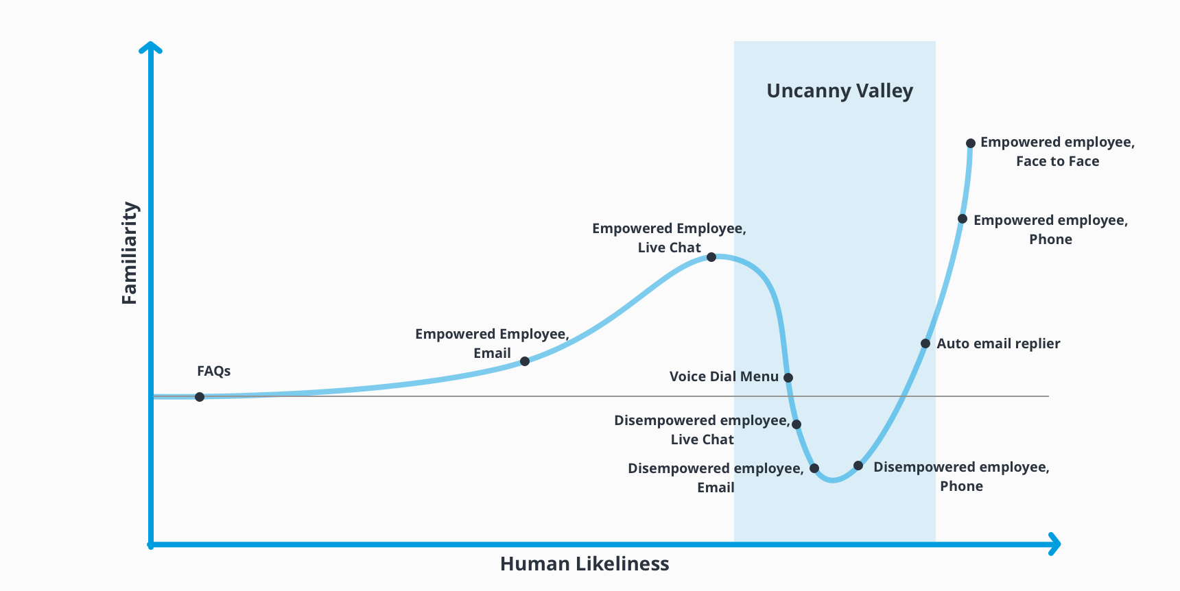 infographic of the uncanny valley of customer service