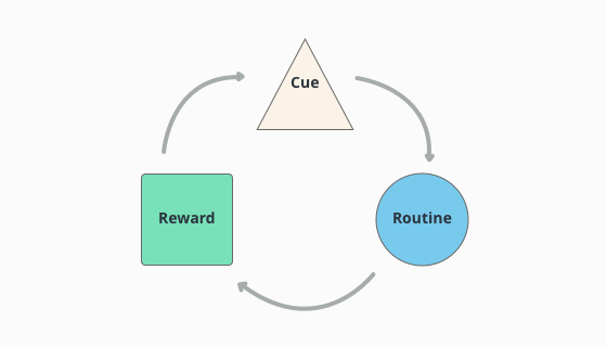 l’immagine del cerchio delle abitudini, dove tutti gli spunti portano ad una routine, che porta ad un premio, che poi rafforza lo spunto