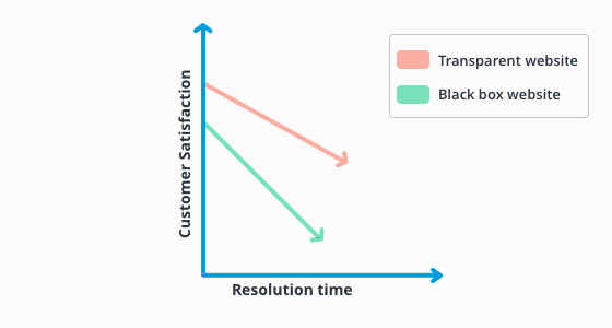 Gráfica satisfacción del cliente y tiempo de resolución
