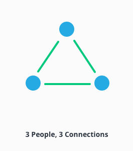 Grafica sulle connessioni tra 3 persone.