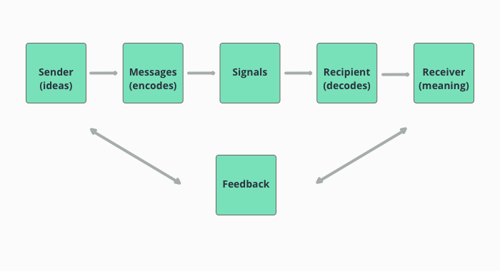 La grafica del modello del processo di comunicazione.