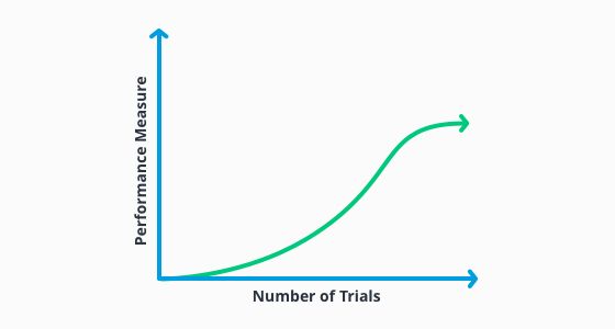 Infographic of the learning curve principle.
