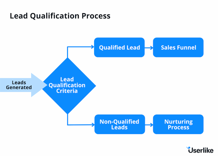 Le processus de qualification des prospects